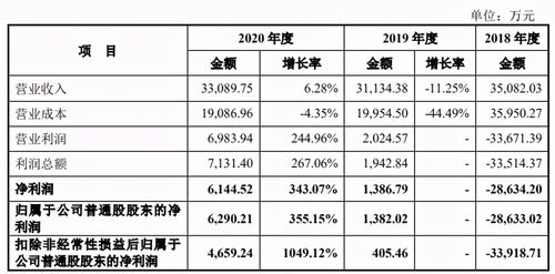 媽媽咪鴨巨虧超3億，原力動(dòng)畫(huà)沖擊創(chuàng)業(yè)板 數(shù)字內(nèi)容制作服務(wù)的機(jī)遇與挑戰(zhàn)